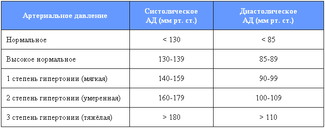 Артериальная гипертензия что это
