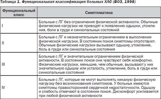 Хроническое легочное сердце причины симптомы и лечение