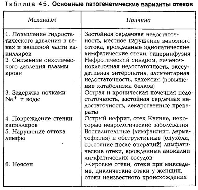Периферические отеки причины диагностика и лечение