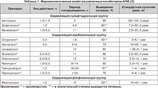 Ингибиторы АПФ перечень препаратов