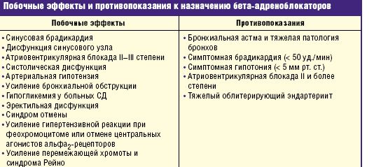 Бета-блокаторы список препаратов