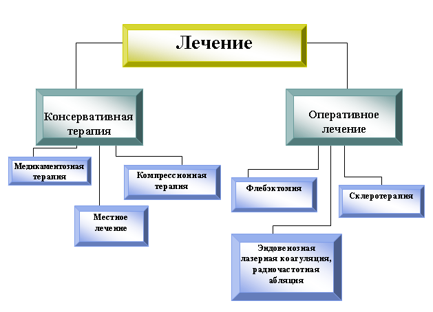 Варикозная болезнь нижних конечностей причины признаки диагностика и лечение