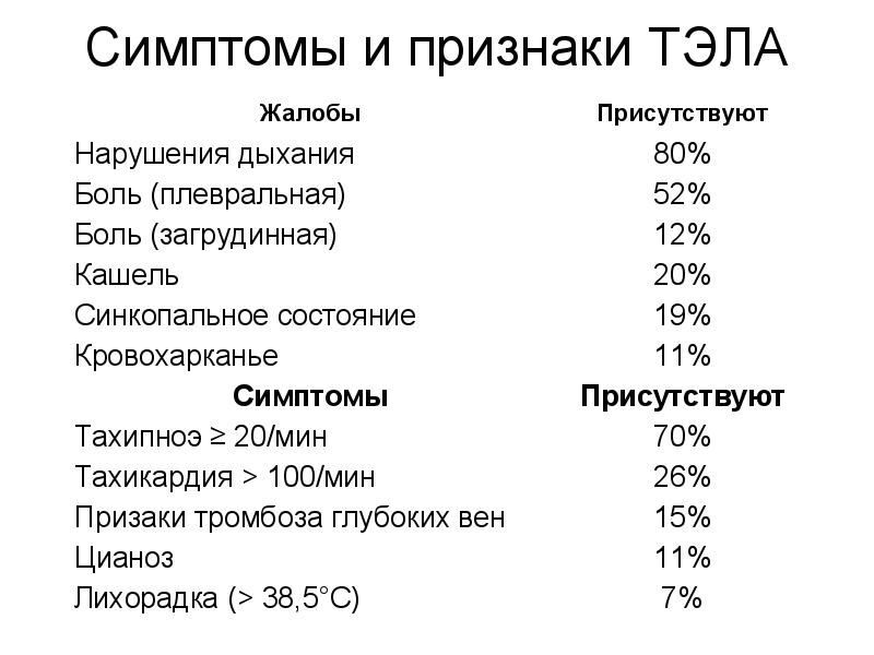 ТЭЛА симптомы и неотложная помощь лечение при беременности