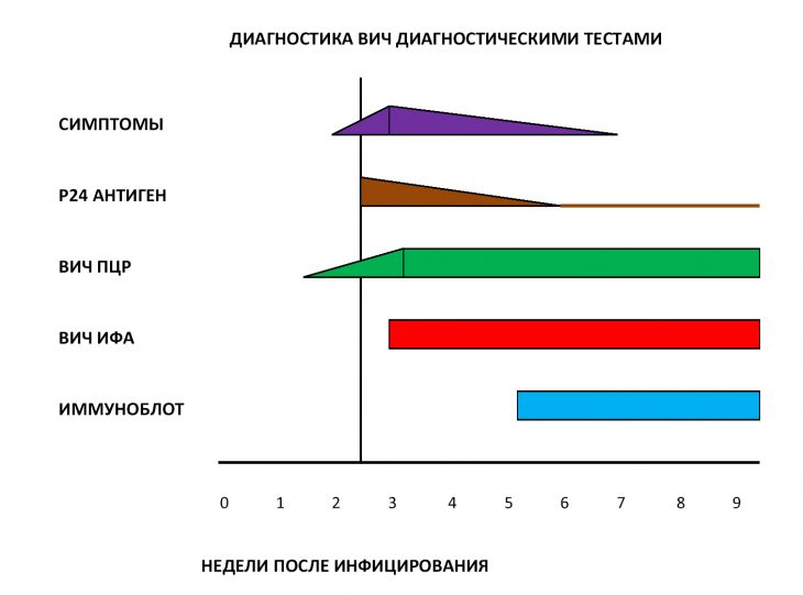 Современные методы диагностики ВИЧ-инфекции