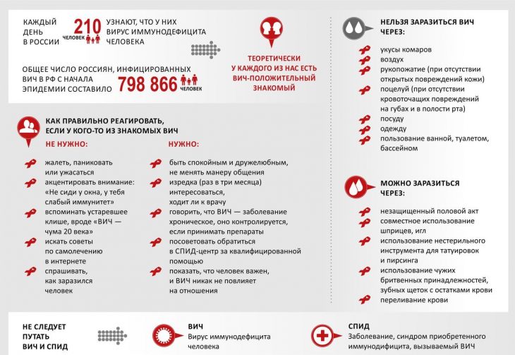 Профилактика ВИЧ-инфекции у детей