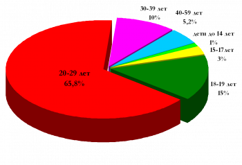 Профилактика ВИЧ-инфекции у детей