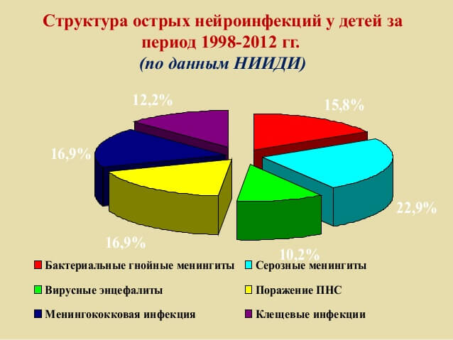 Менингококковая инфекция у детей: симптомы, лечение и профилактика