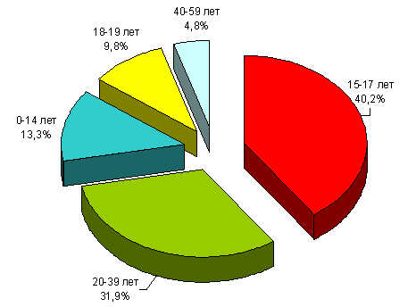 токсикомания у детей