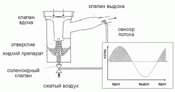 Правила терапии с использованием небулайзеров