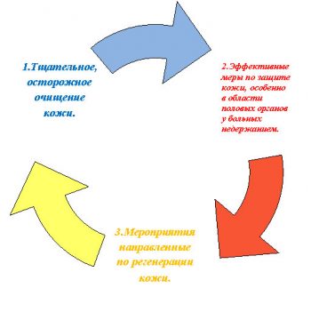 схема ухода за кожей для больных