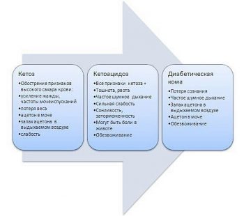 Кетоны в моче при диабете что это значит