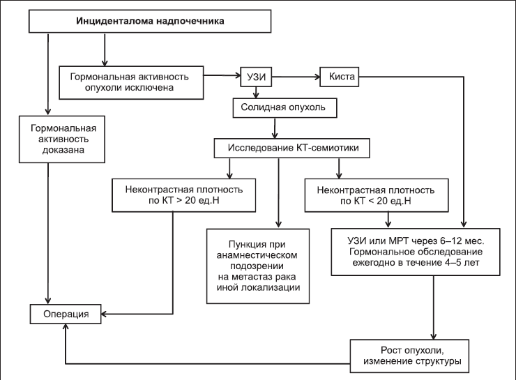 диагностика инциденталомы