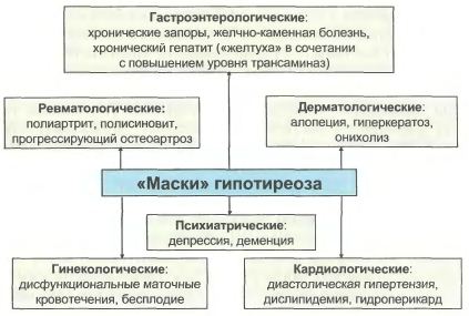симптомы гипотиреоза