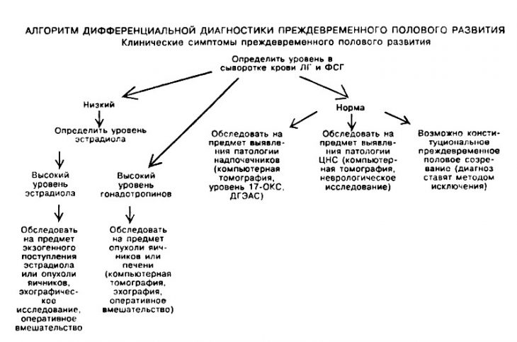 алгоритм диагностики ППС