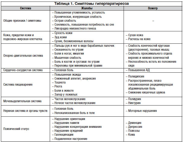 симптомы гиперпаратиреоза