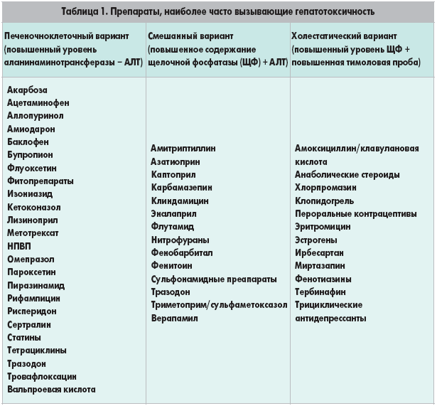 гепатотоксичные препараты