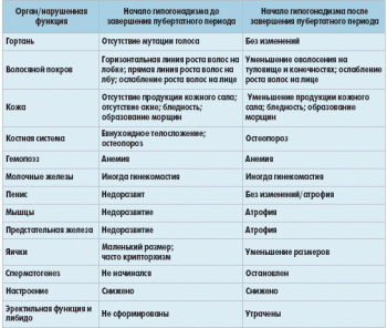 Гипогонадизм у мужчин симптомы