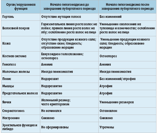 Гипогонадизм у мужчин симптомы