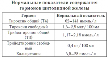 гормоны щитовидной железы норма