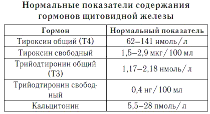 гормоны щитовидной железы норма