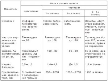 Степени тяжести травматического шока