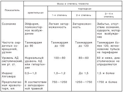 Степени тяжести травматического шока
