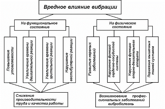 Вибрационная болезнь симптомы лечение и профилактика