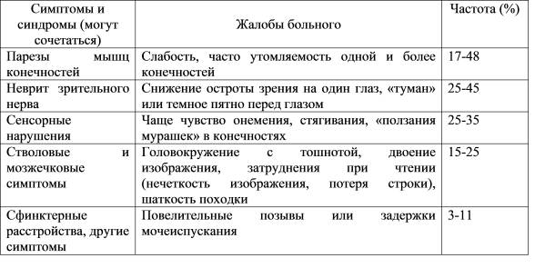 Рассеянный склероз симптомы и лечение