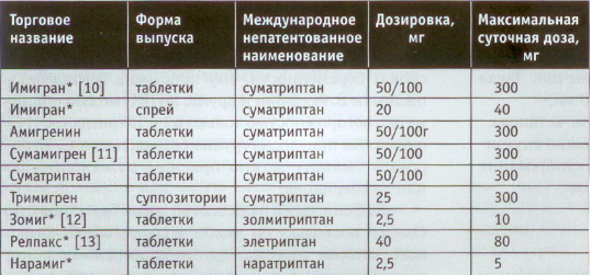 Таблетки от мигрени список и характеристики