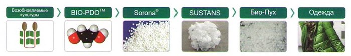 стадии изготовления био-пуха