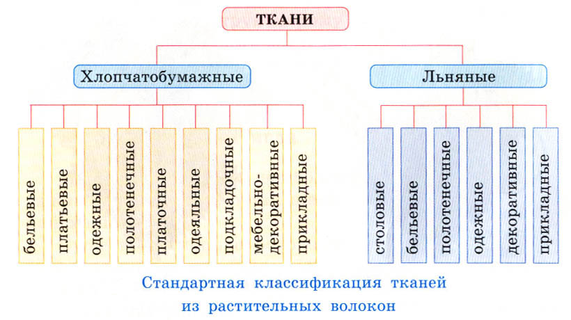 классификация тканей