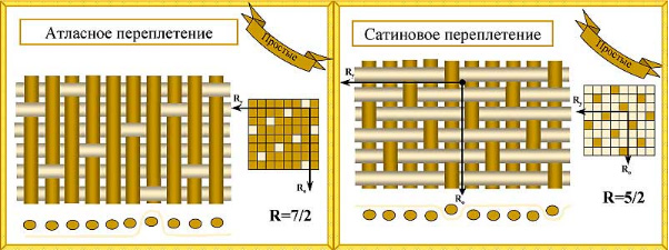 сравнение атласного переплетения с сатиновым