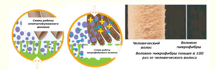 схема работы микроволокна