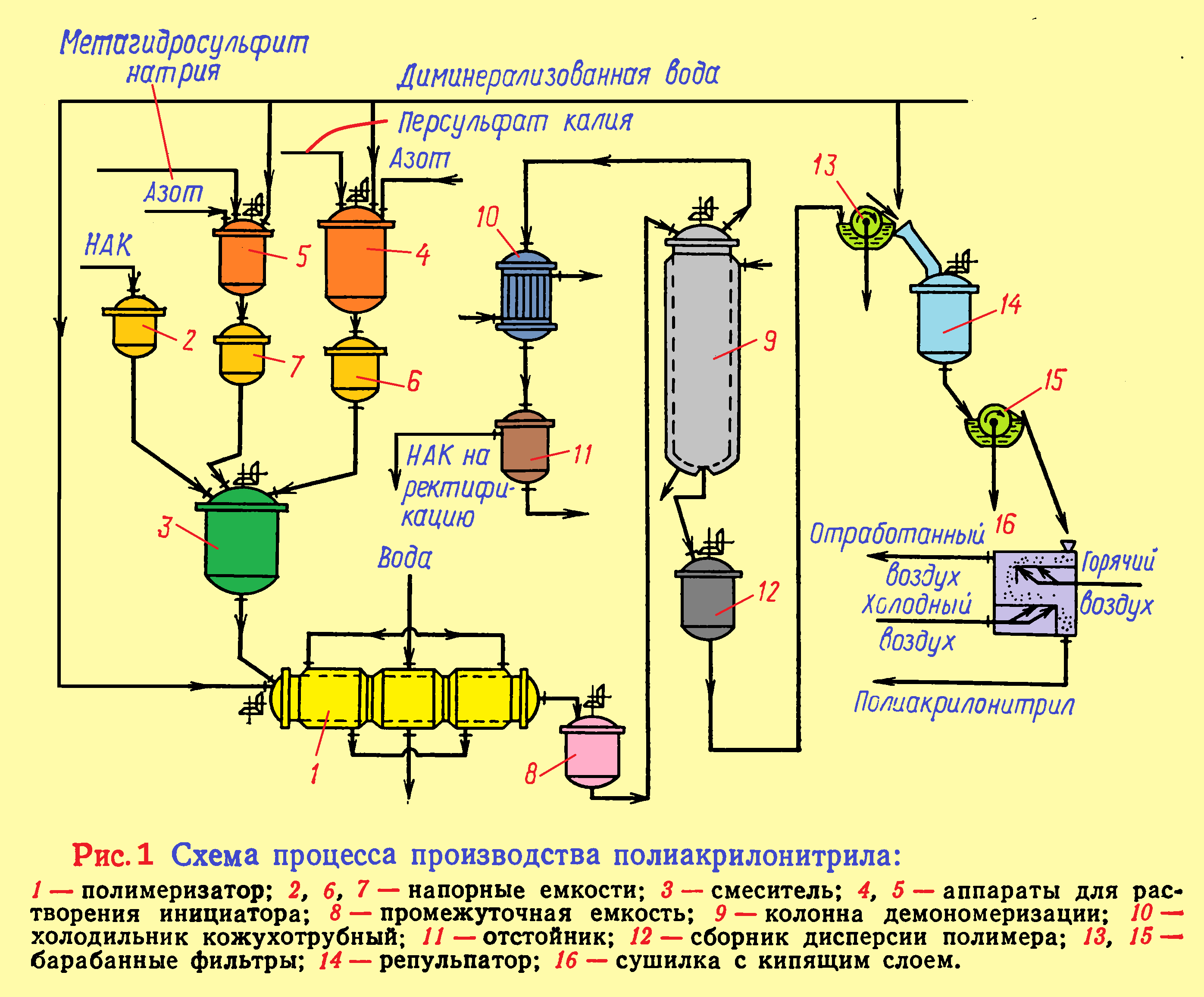 производство полиакрилонитрила