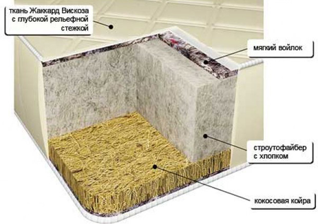 структура матраса