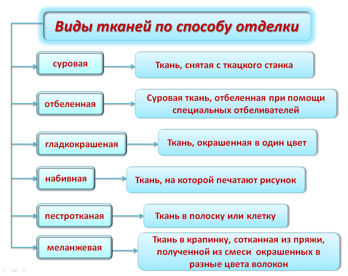 Виды тканей по способу отделки